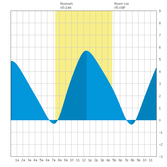 Bridgeport tide chart for Wednesday, December 27, 2023