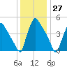 Bridgeport tide chart for Wednesday, December 27, 2023
