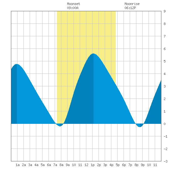 Bridgeport tide chart for Thursday, December 28, 2023