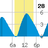 Bridgeport tide chart for Thursday, December 28, 2023