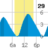 Bridgeport tide chart for Friday, December 29, 2023