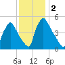 Bridgeport tide chart for Saturday, December 2, 2023