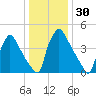 Bridgeport tide chart for Saturday, December 30, 2023