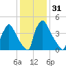 Bridgeport tide chart for Sunday, December 31, 2023