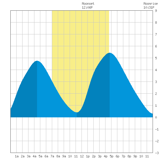 Bridgeport tide chart for Sunday, December 3, 2023