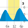 Bridgeport tide chart for Sunday, December 3, 2023