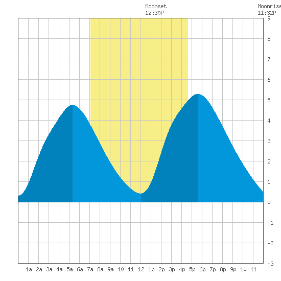 Bridgeport tide chart for Monday, December 4, 2023