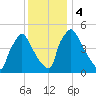 Bridgeport tide chart for Monday, December 4, 2023