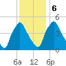 Bridgeport tide chart for Wednesday, December 6, 2023