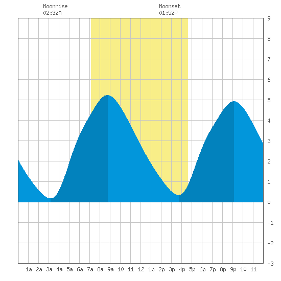 Bridgeport tide chart for Friday, December 8, 2023