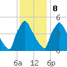 Bridgeport tide chart for Friday, December 8, 2023