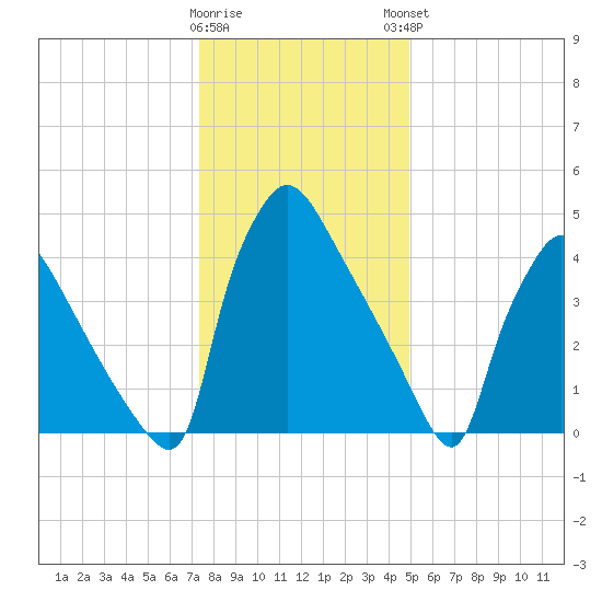 Bridgeport tide chart for Wednesday, January 10, 2024