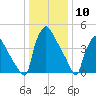 Bridgeport tide chart for Wednesday, January 10, 2024