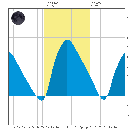 Bridgeport tide chart for Thursday, January 11, 2024