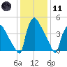 Bridgeport tide chart for Thursday, January 11, 2024