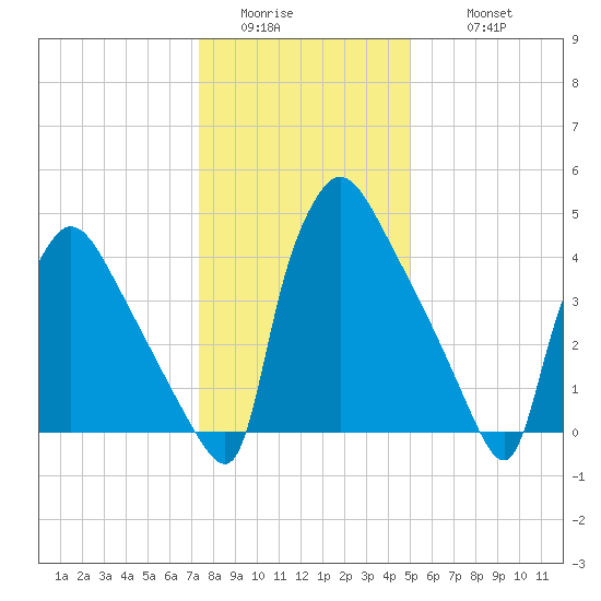 Bridgeport tide chart for Saturday, January 13, 2024