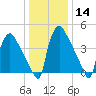 Bridgeport tide chart for Sunday, January 14, 2024