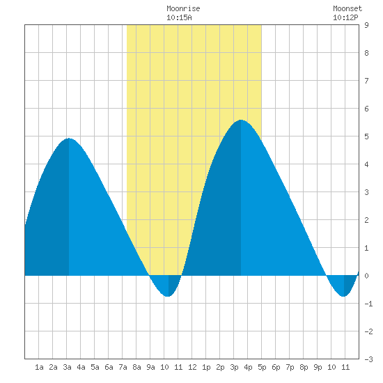 Bridgeport tide chart for Monday, January 15, 2024