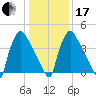Bridgeport tide chart for Wednesday, January 17, 2024