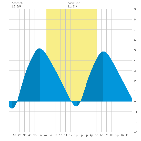 Bridgeport tide chart for Thursday, January 18, 2024