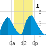 Bridgeport tide chart for Monday, January 1, 2024