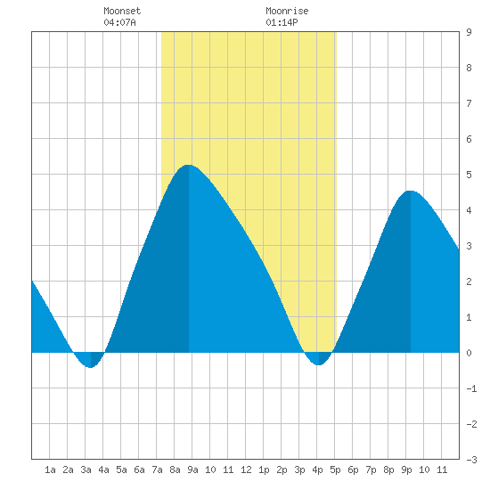 Bridgeport tide chart for Sunday, January 21, 2024
