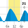Bridgeport tide chart for Sunday, January 21, 2024