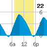 Bridgeport tide chart for Monday, January 22, 2024