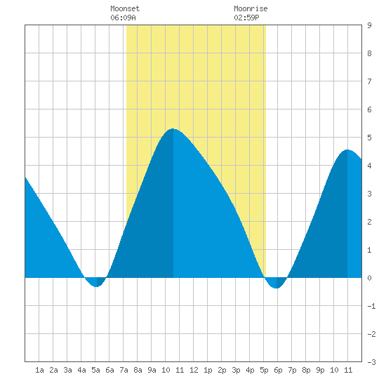 Bridgeport tide chart for Tuesday, January 23, 2024