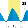 Bridgeport tide chart for Tuesday, January 23, 2024