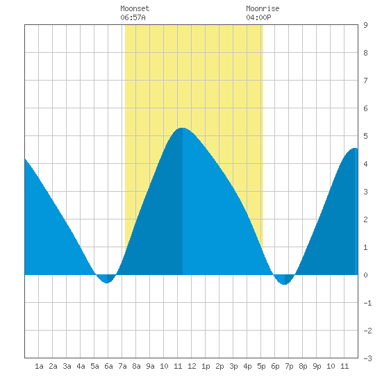 Bridgeport tide chart for Wednesday, January 24, 2024