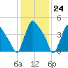 Bridgeport tide chart for Wednesday, January 24, 2024