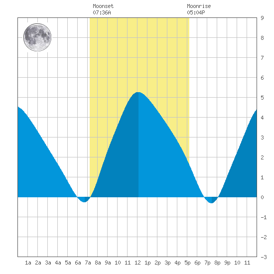 Bridgeport tide chart for Thursday, January 25, 2024