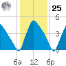 Bridgeport tide chart for Thursday, January 25, 2024