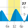 Bridgeport tide chart for Saturday, January 27, 2024