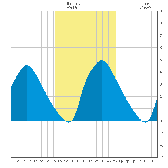 Bridgeport tide chart for Monday, January 29, 2024