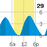 Bridgeport tide chart for Monday, January 29, 2024