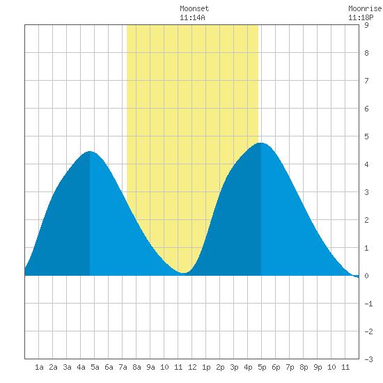 Bridgeport tide chart for Tuesday, January 2, 2024