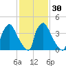 Bridgeport tide chart for Tuesday, January 30, 2024