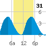 Bridgeport tide chart for Wednesday, January 31, 2024