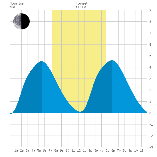 Bridgeport tide chart for Wednesday, January 3, 2024