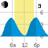 Bridgeport tide chart for Wednesday, January 3, 2024