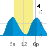 Bridgeport tide chart for Thursday, January 4, 2024