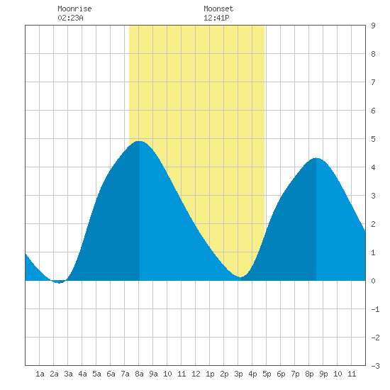 Bridgeport tide chart for Saturday, January 6, 2024