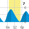 Bridgeport tide chart for Sunday, January 7, 2024