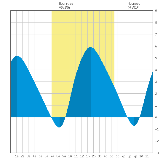 Bridgeport tide chart for Sunday, February 11, 2024