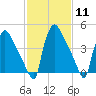 Bridgeport tide chart for Sunday, February 11, 2024