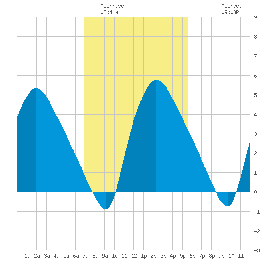 Bridgeport tide chart for Monday, February 12, 2024