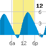 Bridgeport tide chart for Monday, February 12, 2024
