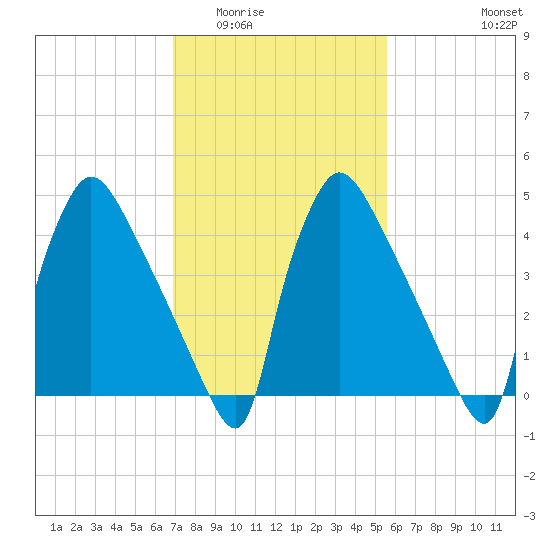Bridgeport tide chart for Tuesday, February 13, 2024